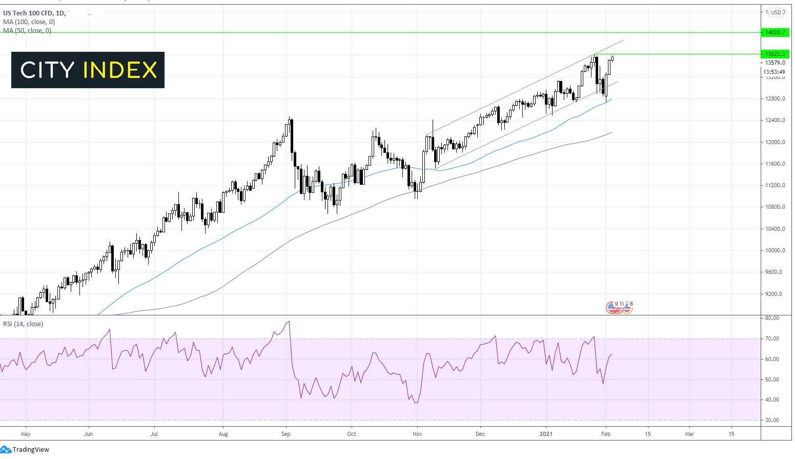 全球复苏希冀推高DAX；利好财报推高纳斯达克期货